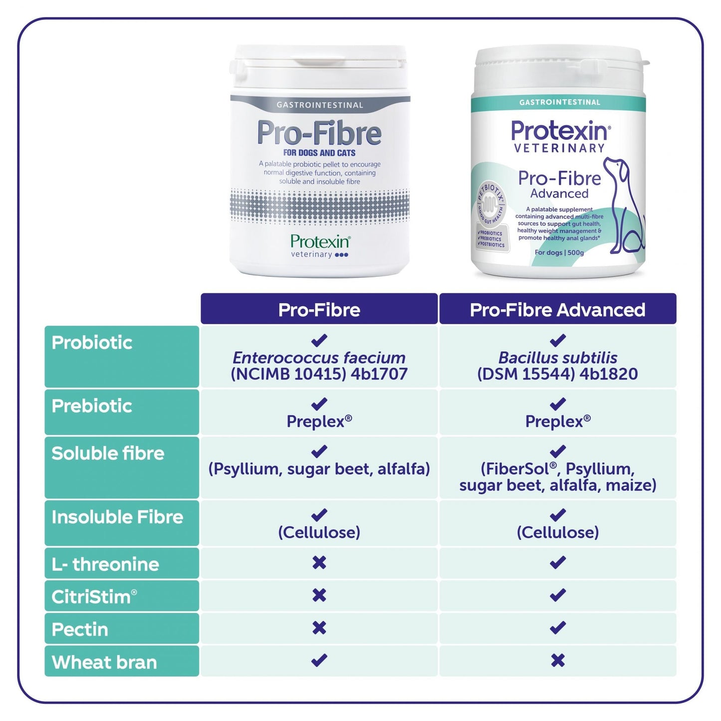 Protexin - PRO-FIBRE ADVANCED (Digestive Supplement for Dogs) 500g