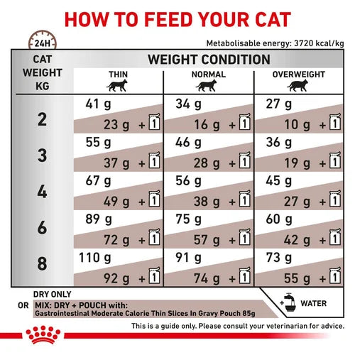 法國皇家 - 成貓腸胃低卡路里處方糧2kg